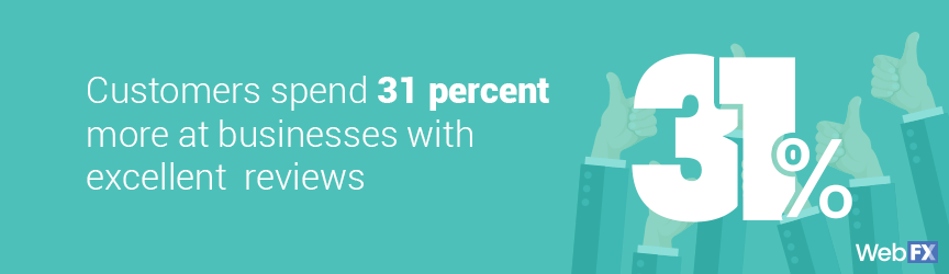 A statistic on the spending habits of consumers at stores with positive reviews