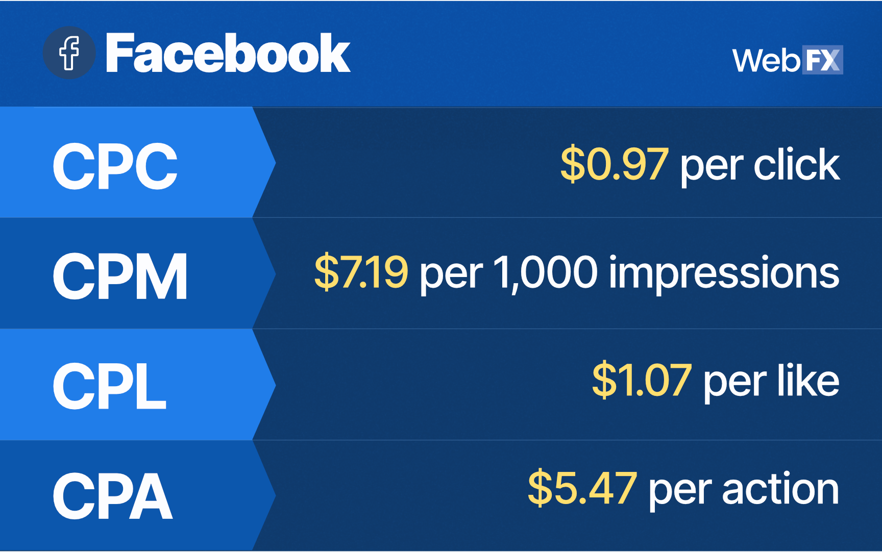 How Much Does Social Media Advertising Cost in 2021? WebFX