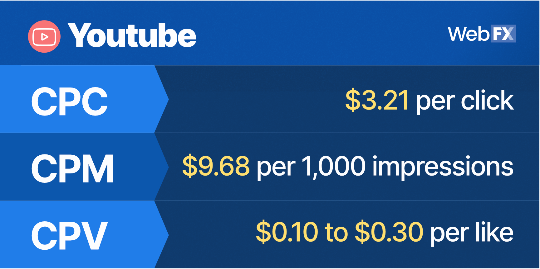 How Much Does Social Media Advertising Cost in 2021? | WebFX