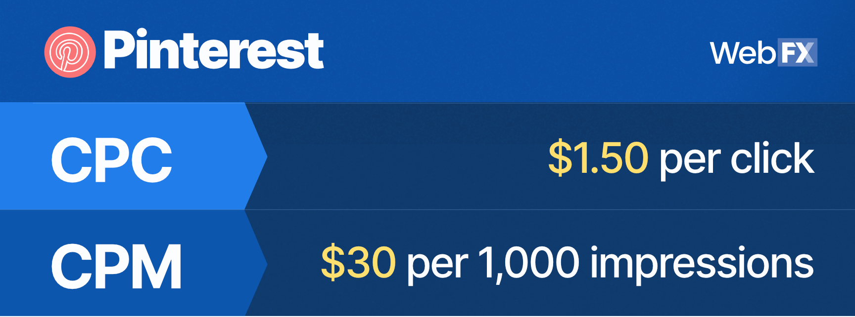 A summary of average Pinterest advertising costs