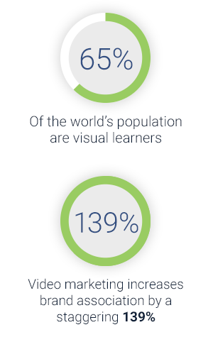 65% of people in the world are visual learners