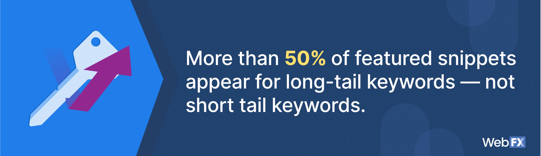 The percentage of featured snippets that appear for long-tail keywords