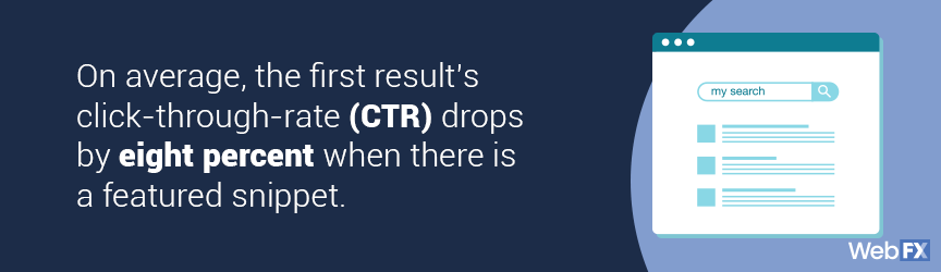 The effects of a featured snippet on the CTR of the first search result