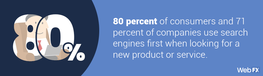 the percentage of businesses and consumers that use search engines
