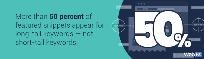 The percentage of featured snippets that appear for long-tail keywords