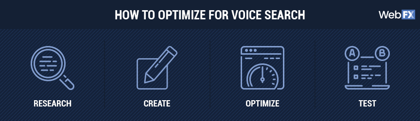 A graphic for how you can optimize for voice search