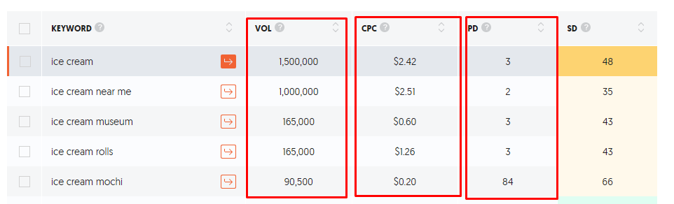 volume and cpc metrics in ubersuggest
