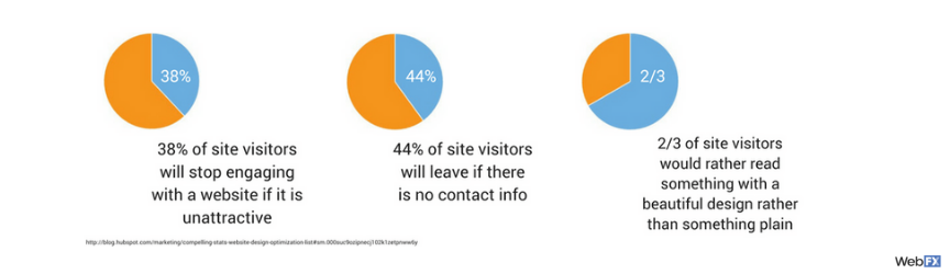 web design statistics chart