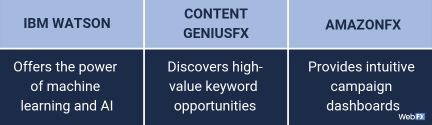 A summary of WebFX, an Amazon marketing agency's, technology features