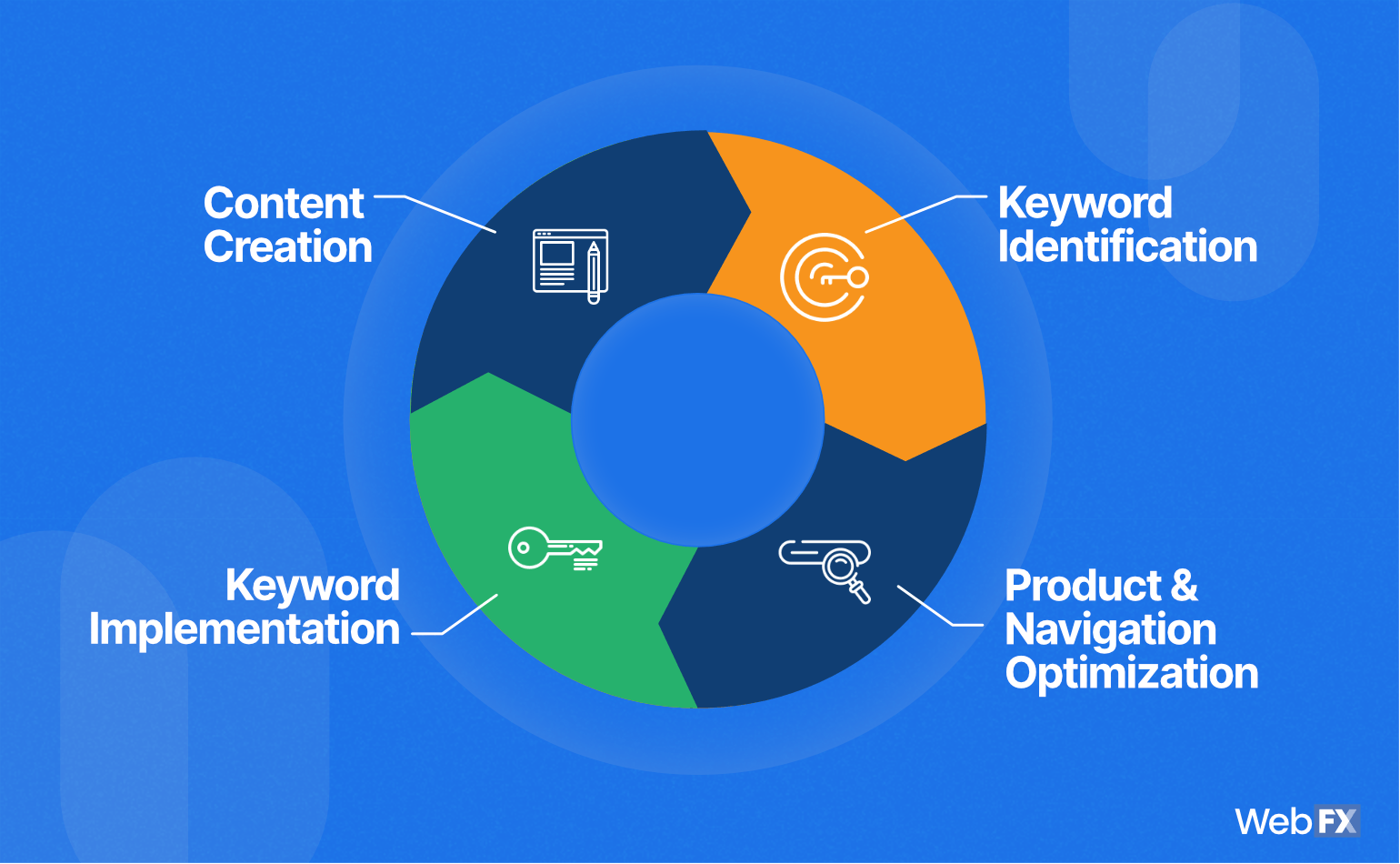 A graphic of how ecommerce SEO services work