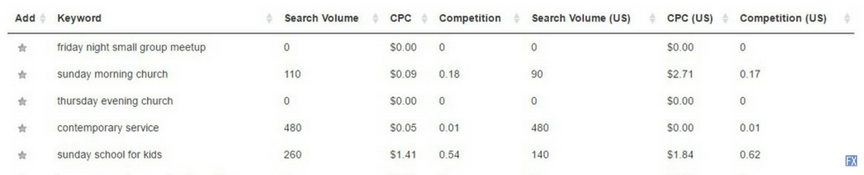 screenshot of keyword research for churches