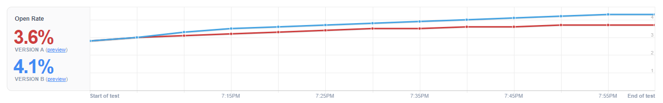 Stats from an email marketing campaign AB test