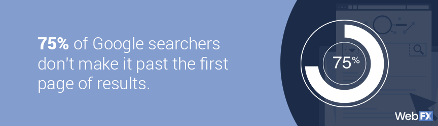 graphic of 75% of google searchers