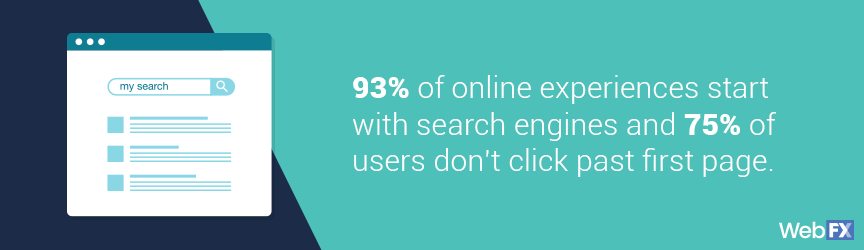 93% of online experiences start with search engines