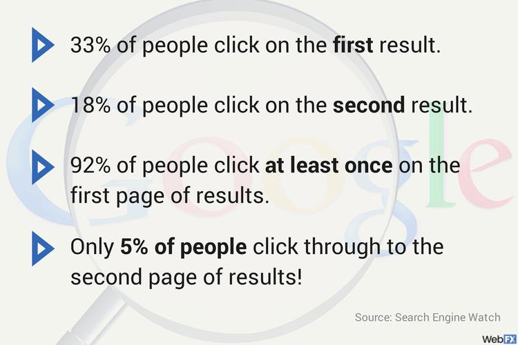 Percentage of clicks that go to top search results