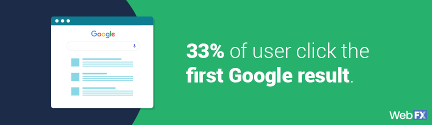 33% of users click the first result