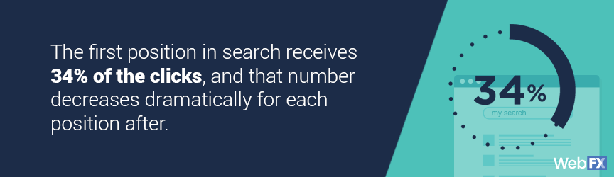 Roofing marketing SEO statistic