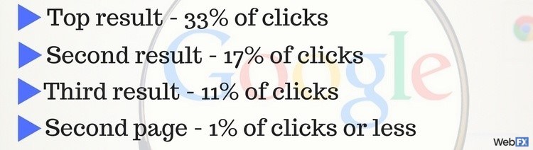Google Results Stats