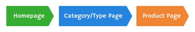 The shopper's journey to a product page