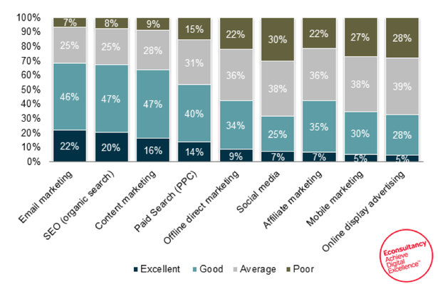 The ROI of email marketing