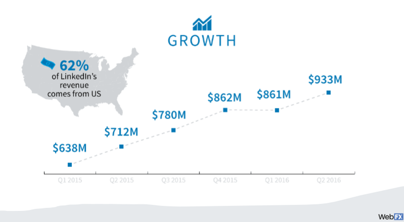 Content Marketing Infographics Example