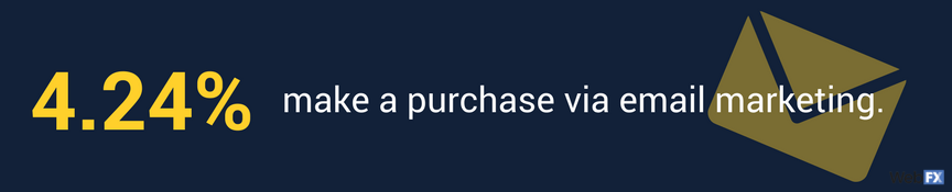 4.24 percent of users make a purchase via email marketing