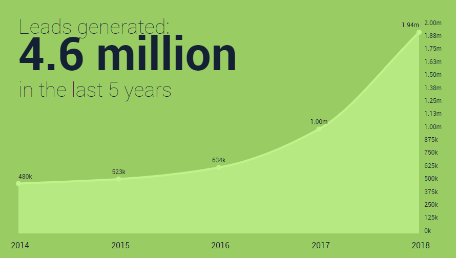 4.6 million client leads