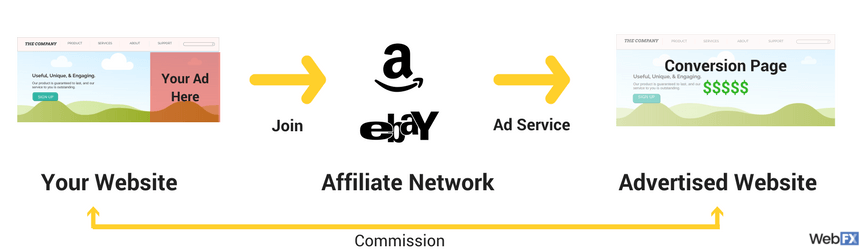 Affiliate Marketing Flowchart