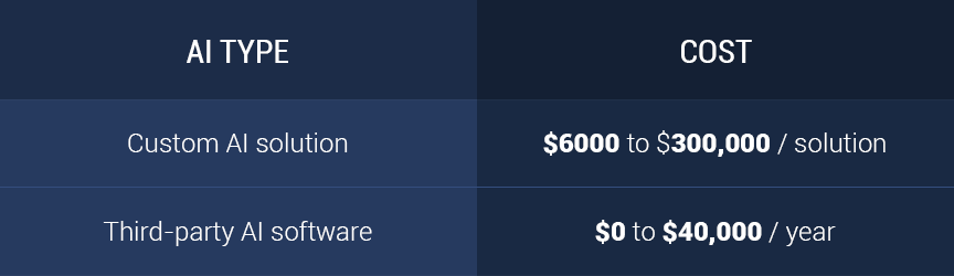 AI pricing table