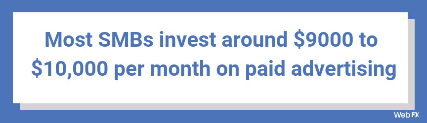 Most SMBs invest around $9000 to $10,000 per month on paid advertising