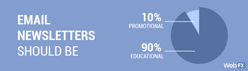 graph showing educational and promotional percentage
