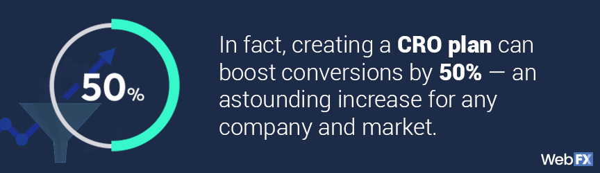 Creating a CRO plan can boost conversions by 50%
