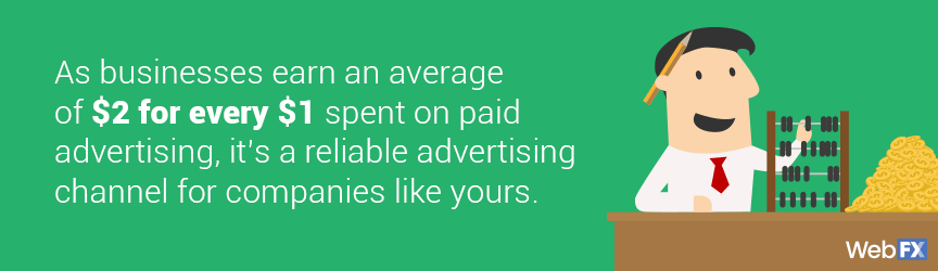 Businesses earn an average of $2 for every $1 spent on paid ads