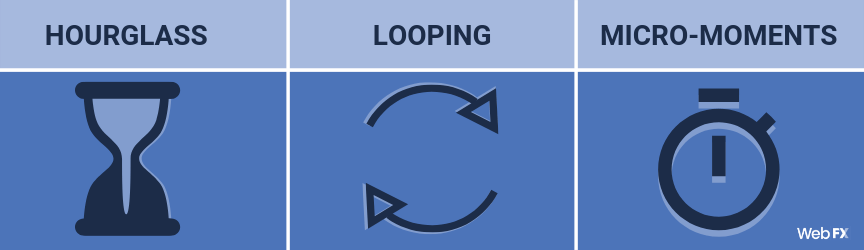 A graphic of the different digital marketing funnels