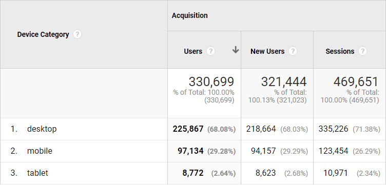 Google Analytics screenshot digital marketing metric, device