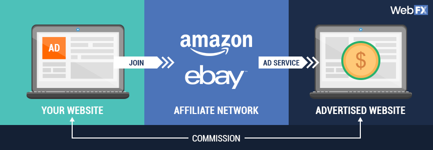 Affiliate Marketing Flowchart
