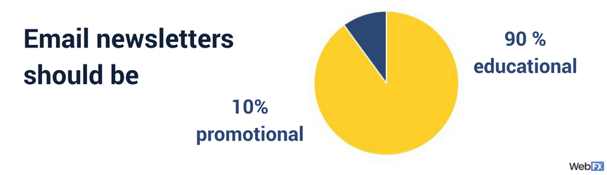 graph showing educational and promotional percentage