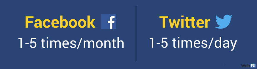 custom graphic for facebook vs. twitter shares numbers