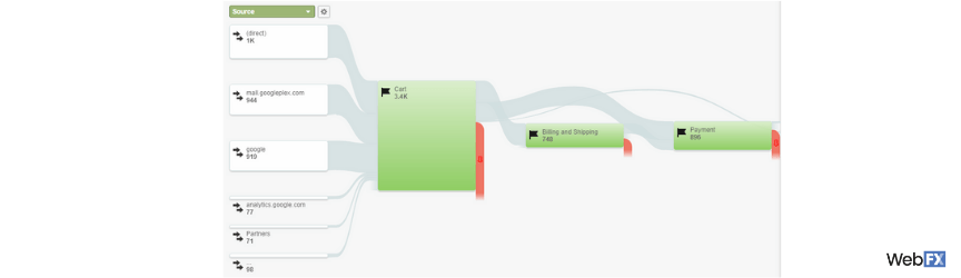 A goal flow map in Google Analytics