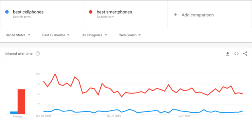 Google Trends keyword comparison
