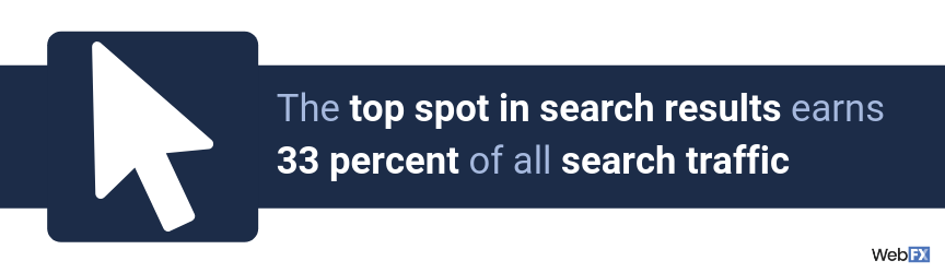 The top spot in search results earns 33 percent of all search traffic