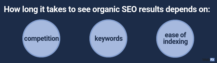 how long it takes to see organic results