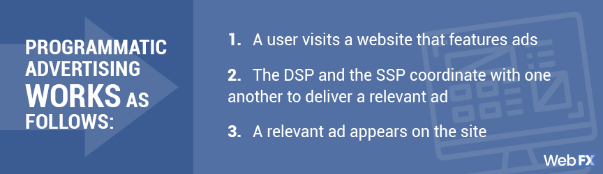 How programmatic advertising works walkthrough