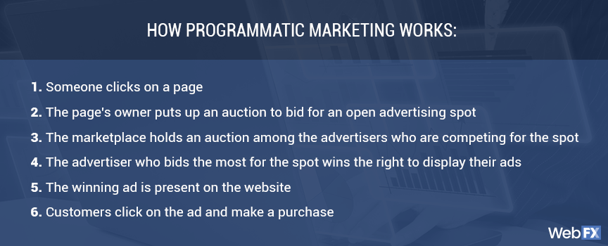 How programmatic marketing works