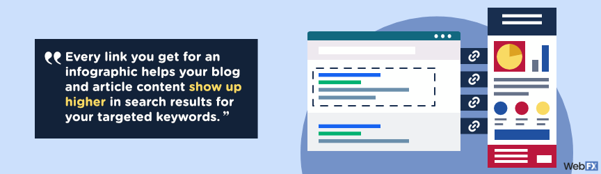 every link you get for an infographic helps your blog show up higher in search results