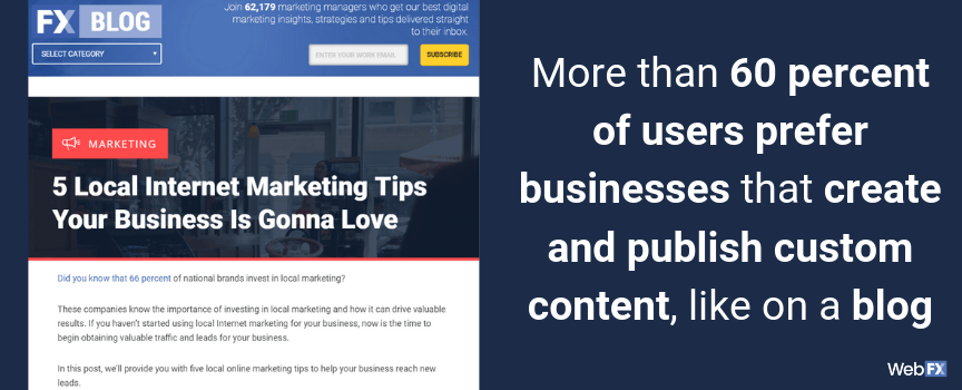 More than 60 percent of users prefer businesses that create and publish custom content, like on a blog