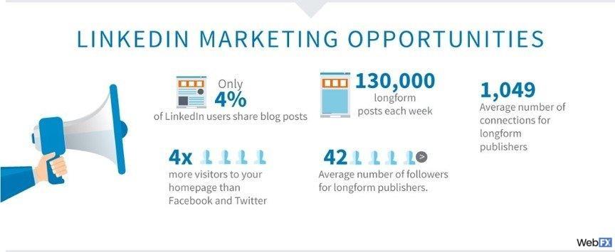 linkedin marketing opportunities