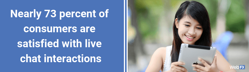 Nearly 73 percent of consumers are satisfied with live chat interactions