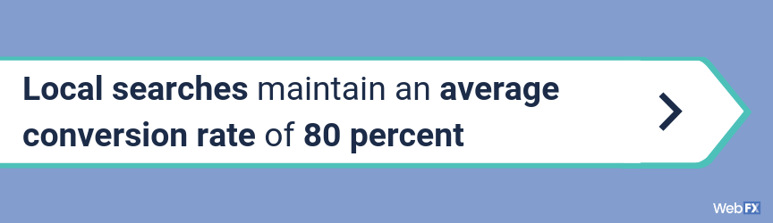Local searches maintain an average conversion rate of 80 percent