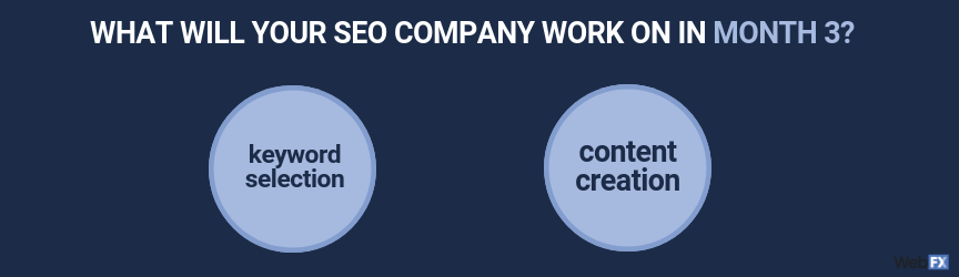 what happens during the third month of your seo campaign